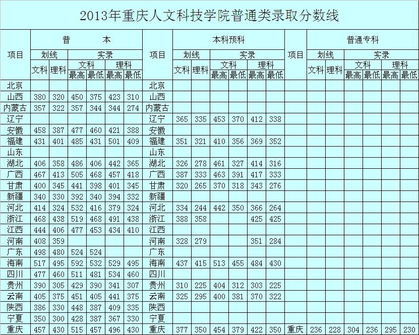2013年重庆人文科技学院普通类录取分数线 - 录取分数 - 招生网