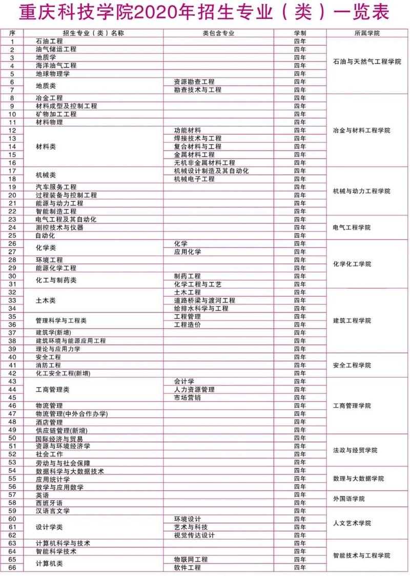 重庆科技学院2020高考本科招生计划发布,2019录取分数线汇总!